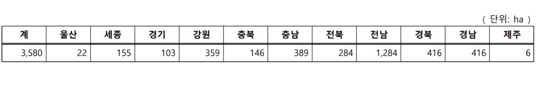 제한지역 시도별 통계. 산림청 제공