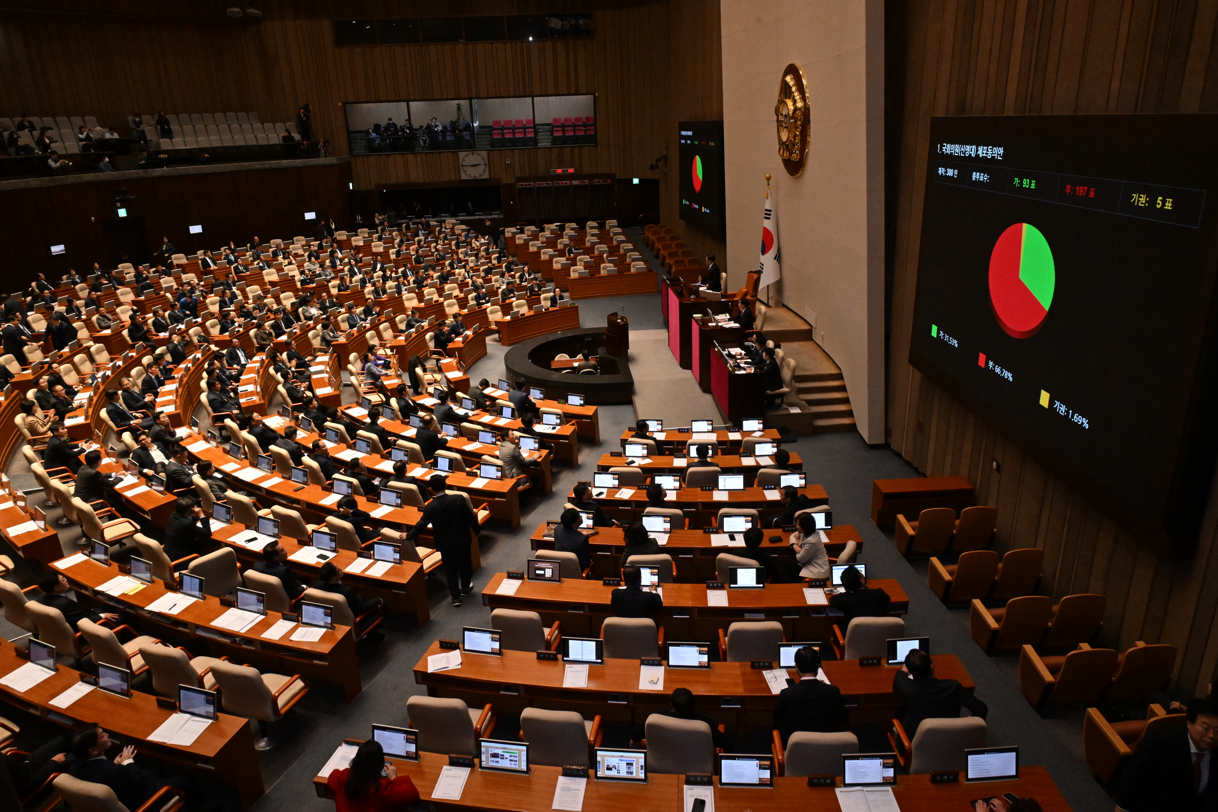 28일 국회 본회의에 참석한 여야 의원들이 뇌물 수수 혐의와 총선 경선 여론 조작 혐의로 구속영장이 청구된 신영대 더불어민주당 의원에 대한 체포동의안 표결 결과를 지켜보고 있다. 신 의원 체포동의안은 무기명 투표 결과 찬성 93명, 반대 197명, 기권 5명으로 부결됐다. 2024.11.28 안주영 전문기자