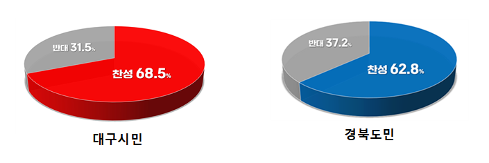 대구시가 여론조사 전문기관인 코리아리서치인터내셔널에 의뢰해 지난달 27일부터 29일까지 대구시민 1000명과 경북도민 1000명을 대상으로 ‘대구경북 통합 찬반 여론조사’를 실시(표본오차는 95% 신뢰 수준에서 ±3.1% 포인트)한 결과, 대구시민 68.5%, 경북도민 62.8%가 통합에 찬성하는 것으로 나타났다. 대구시 제공