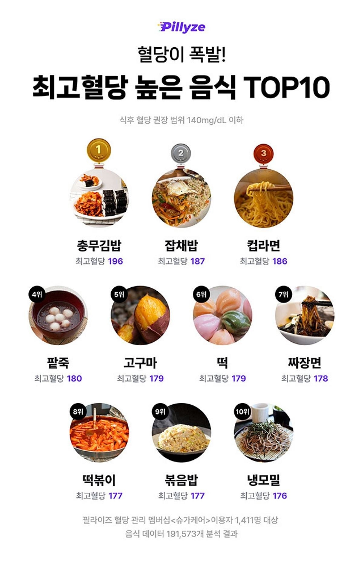 식후 혈당 높이는 음식 톱10. 필라이즈 제공