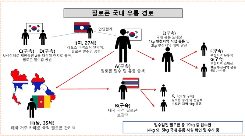 수원지검 안양지청 형사2부 특정범죄가중처벌등에관한법률 위반(향정), 마약류관리에관한법률 위반 등 혐의로 마약 밀수 및 국내 유통 총책 A씨(47) 등 7명을 구속 기소했다. 사진은 필로폰 국내 유통 경로.  수원지검 안양지청 제공.