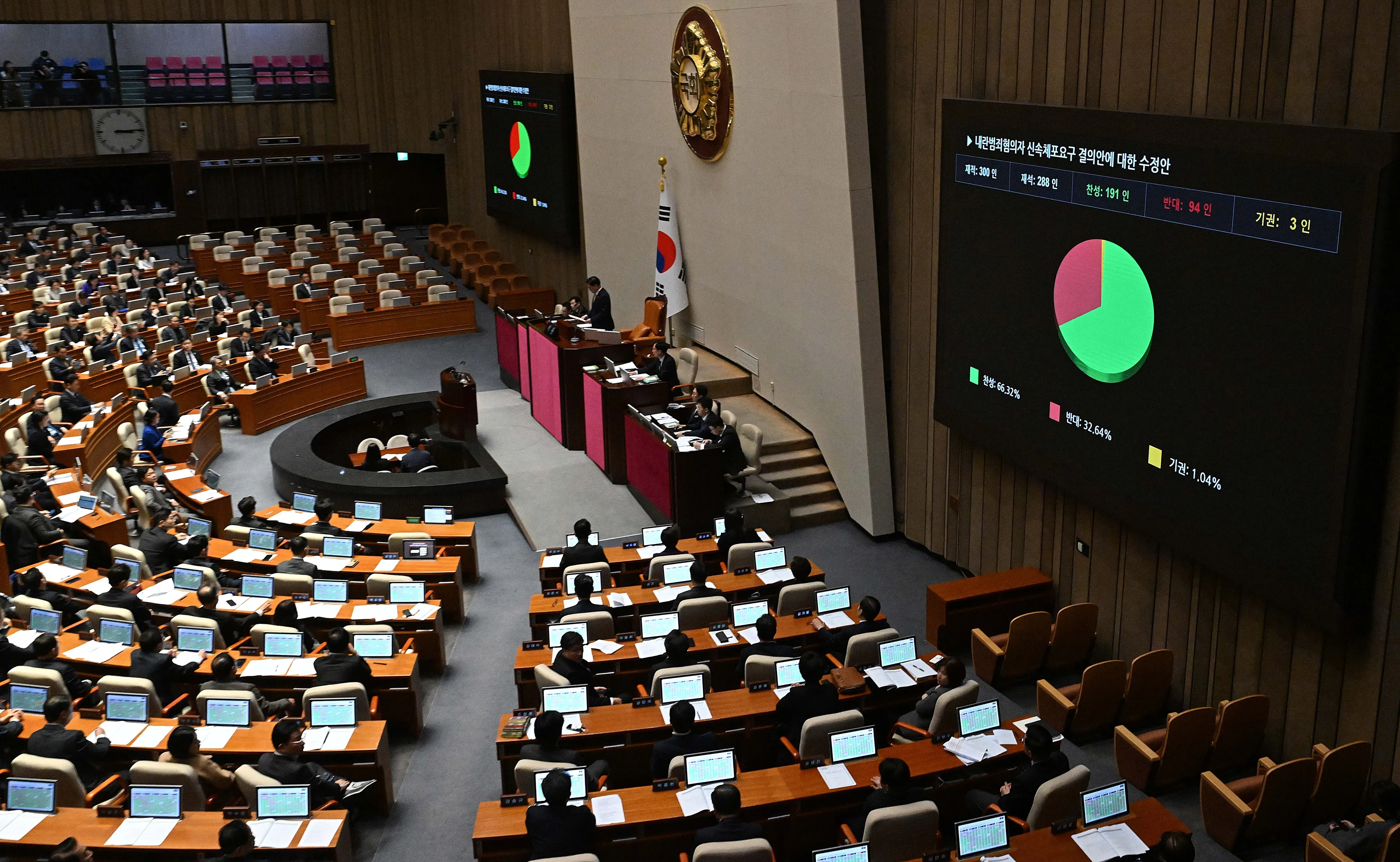 10일 서울 여의도 국회에서 열린 본회의에서 내란 범죄혐의자 신속 체포 요구 결의안에 대한 수정안이 가결되고 있다. 2024.12.10 오장환 기자