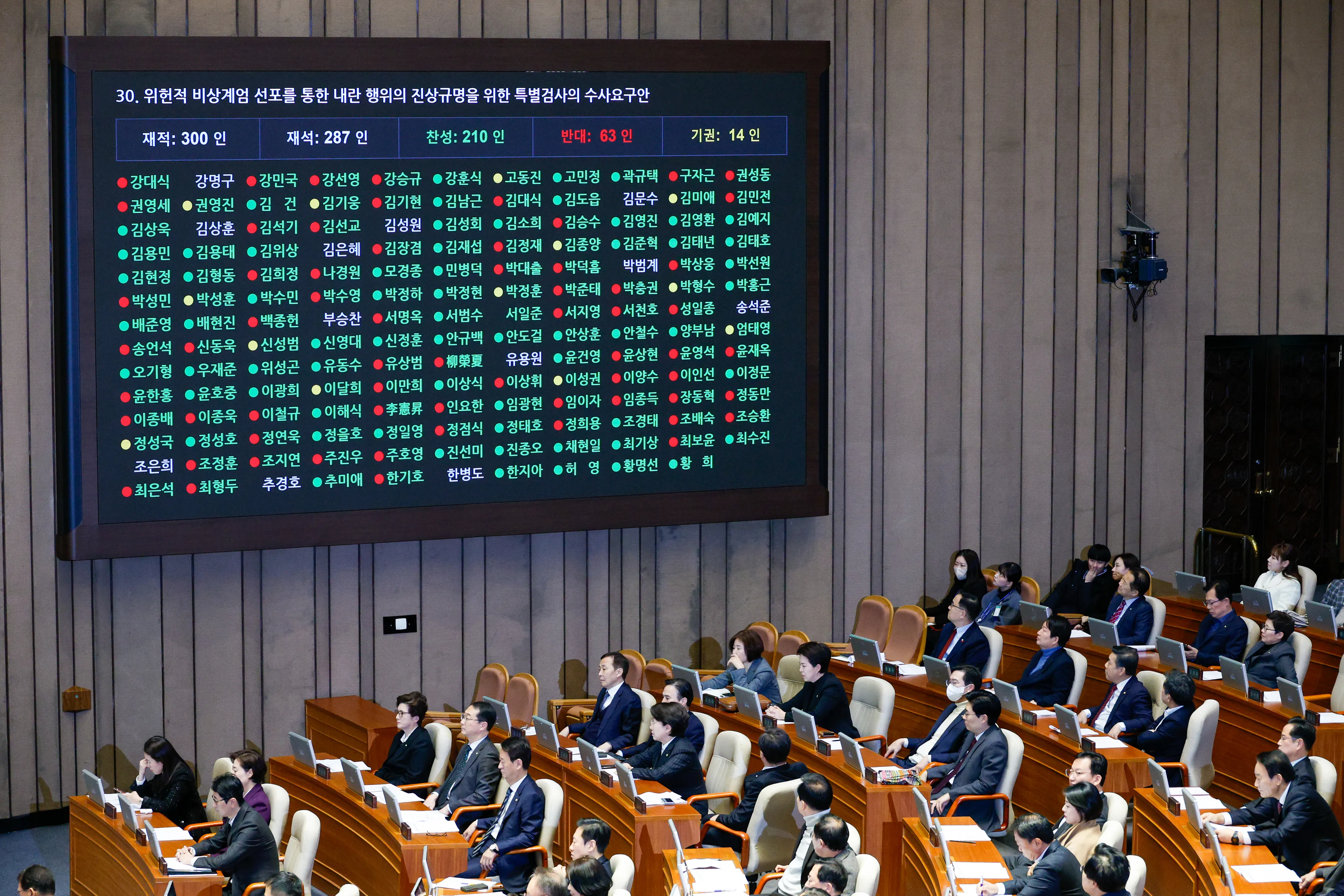 비상계엄 특검 요구안 찬반 갈린 與  10일 국회 본회의장에서 열린 제418회 국회(정기회) 18차 본회의에서 위헌적 비상계엄 선포를 통한 내란 행위의 진상규명을 위한 특별검사의 수사요구안이 재적 300인, 재석 287인, 찬성 210인, 반대 63인, 기권 14인으로 통과되고 있다. 2024.12.10