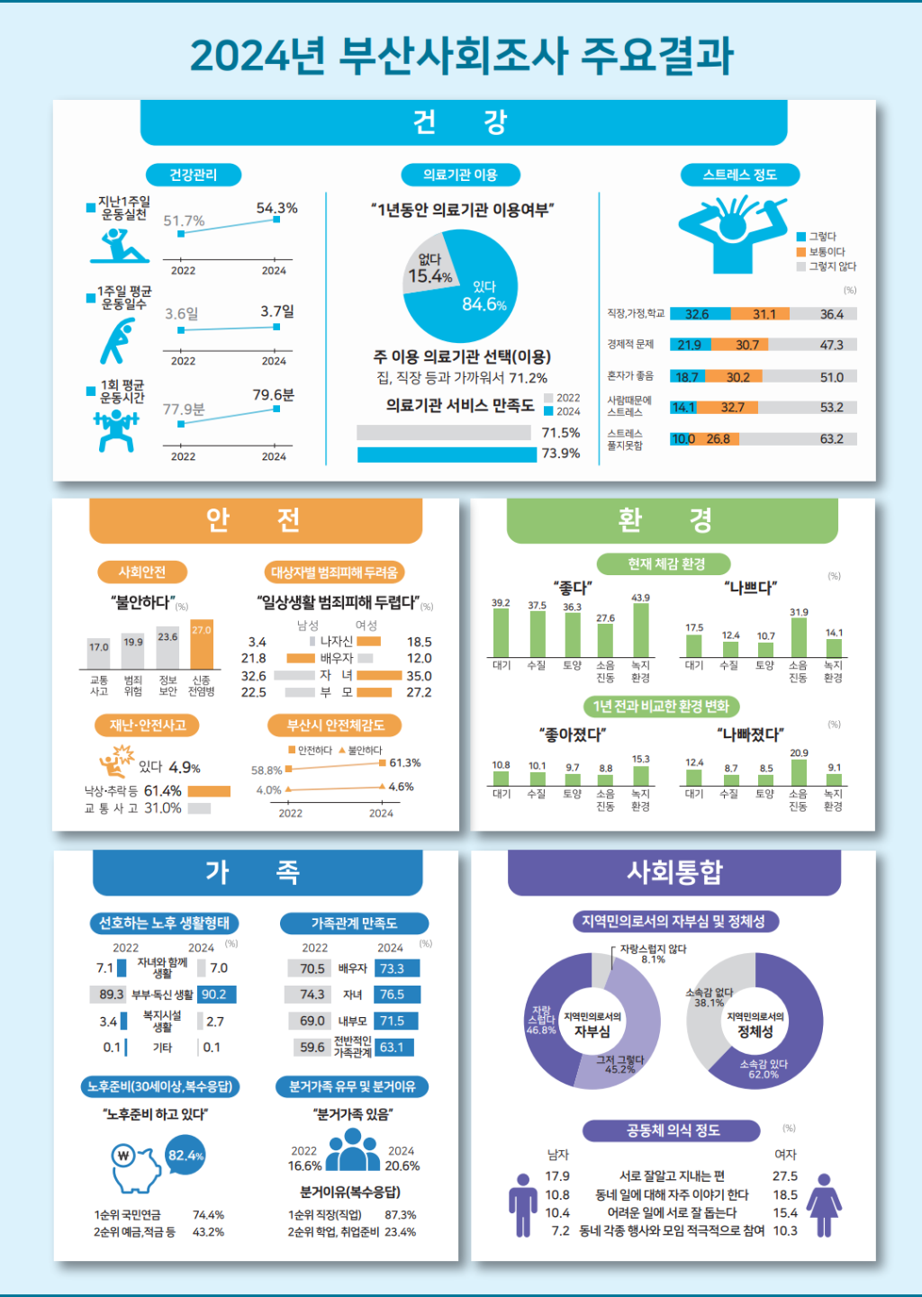 2024 부산 사회조사 주요 결과. 부산시 제공