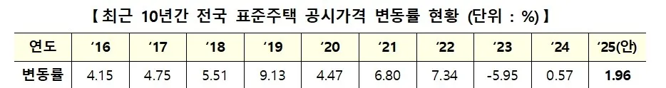 최근 10년간 전국 표준주택 공시가격 변동률. (출처=국토교통부)