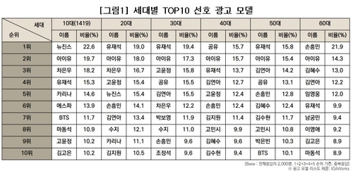 세대별 선호 광고 모델 표. 코바코 제공