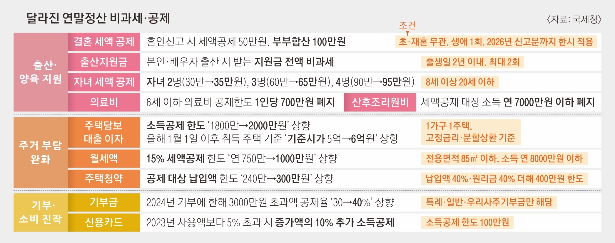 달라진 연말정산 비과세·공제