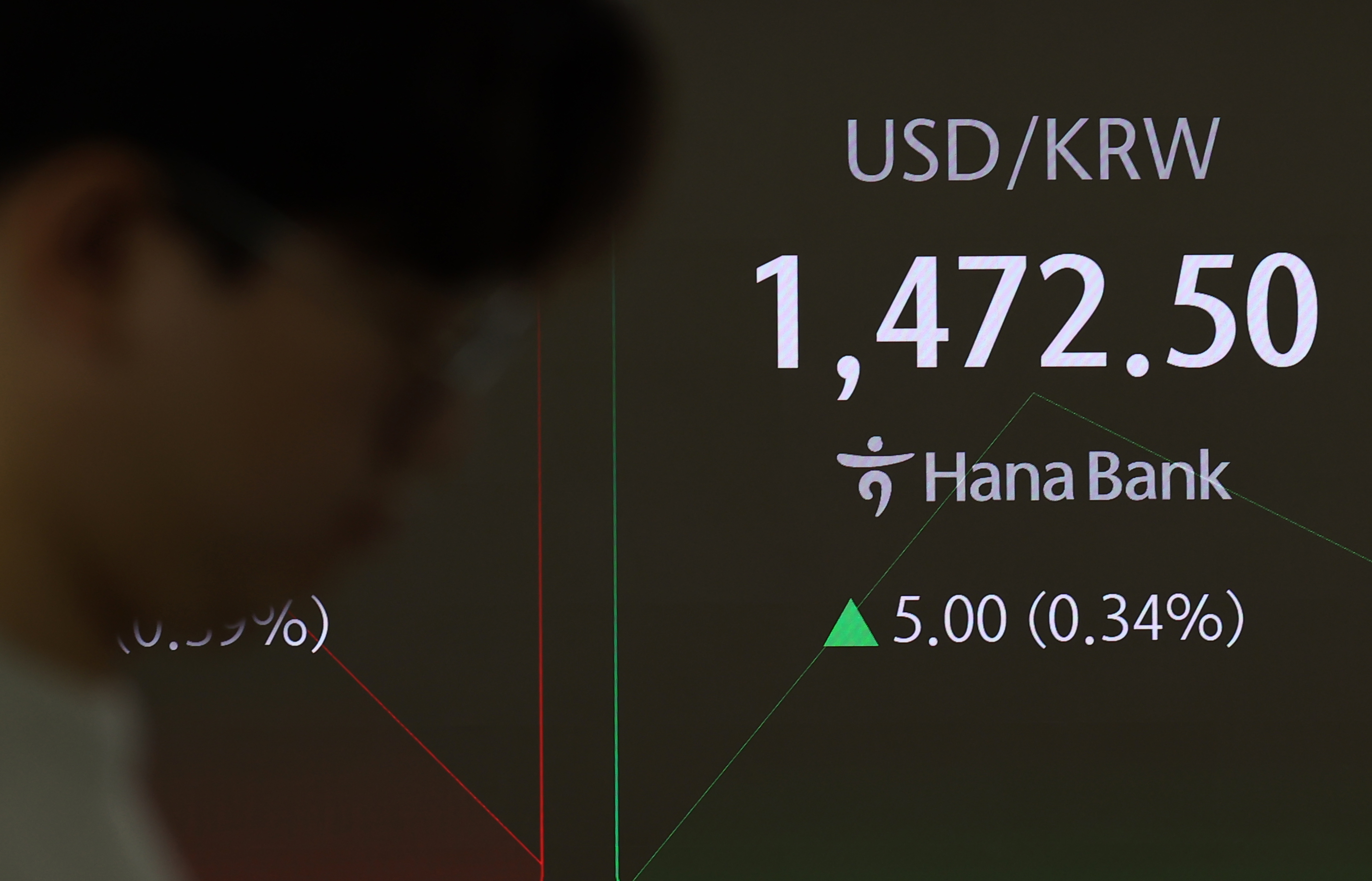 원달러 환율이 7.5원 오른 1,475.0원으로 개장한 30일 오전 서울 중구 하나은행 본점 딜링룸에서 딜러가 업무를 보고 있다. 2024.12.30 연합뉴스