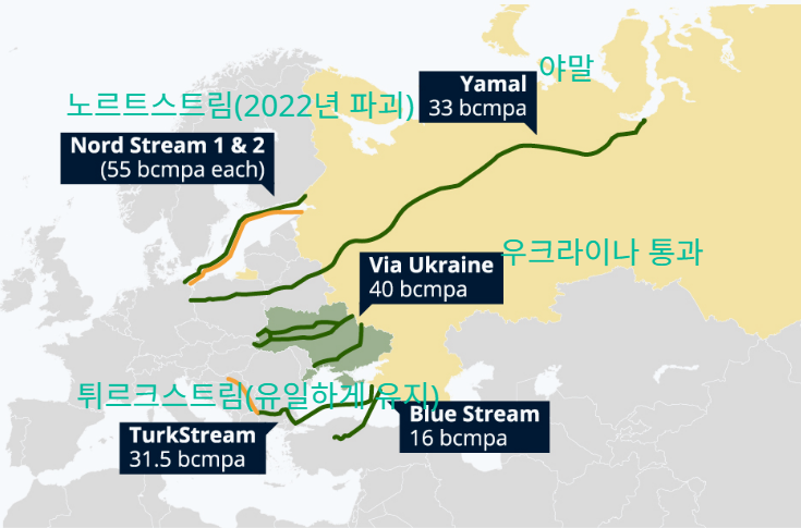 유럽으로 러시아 가스를 공급하는 파이프라인.
