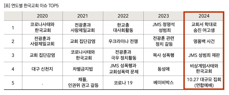 연도별 한국교회 이슈 톱 5. 목회데이터연구소 제공.