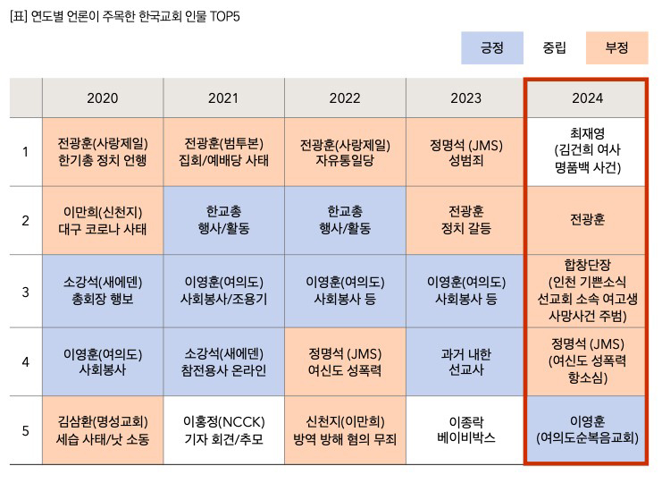 연도별 언론이 주목한 한국교회 인물 톱5. 목회데이터연구소 제공.