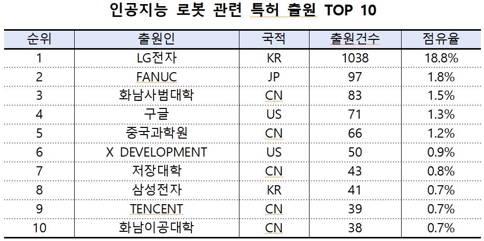 인공지능 로봇 관련 특허 다 출원 상위 10위. 특허청