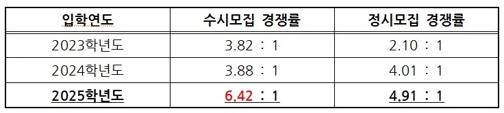 국립목포해양대학교의 최근 3년 간 수시·정시모집 경쟁률