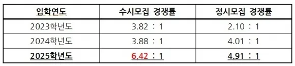 국립목포해양대학교의 최근 3년 간 수시·정시모집 경쟁률