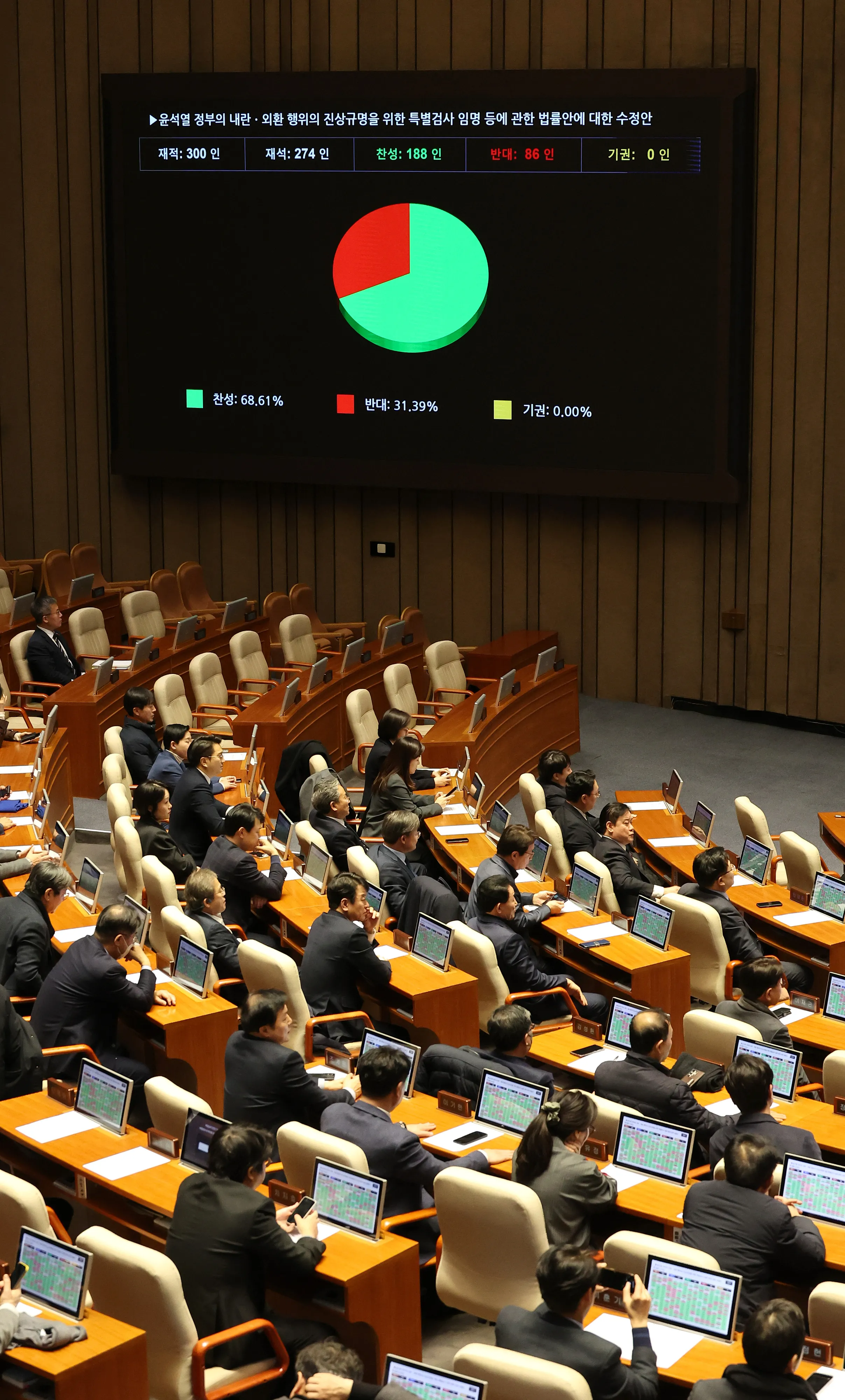 야당 주도로 ‘내란 특검법 수정안’ 국회 본회의 통과  17일 밤 속개된 국회 본회의에서 윤석열 정부의 내란·외환 행위의 진상규명을 위한 특별검사 임명 등에 관한 법률안에 대한 수정안이 야당 주도로 통과되고 있다. 2025.1.17