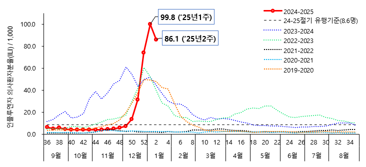 최근 6개절기 인플루엔자 의사환자 분율질병관리청 제공