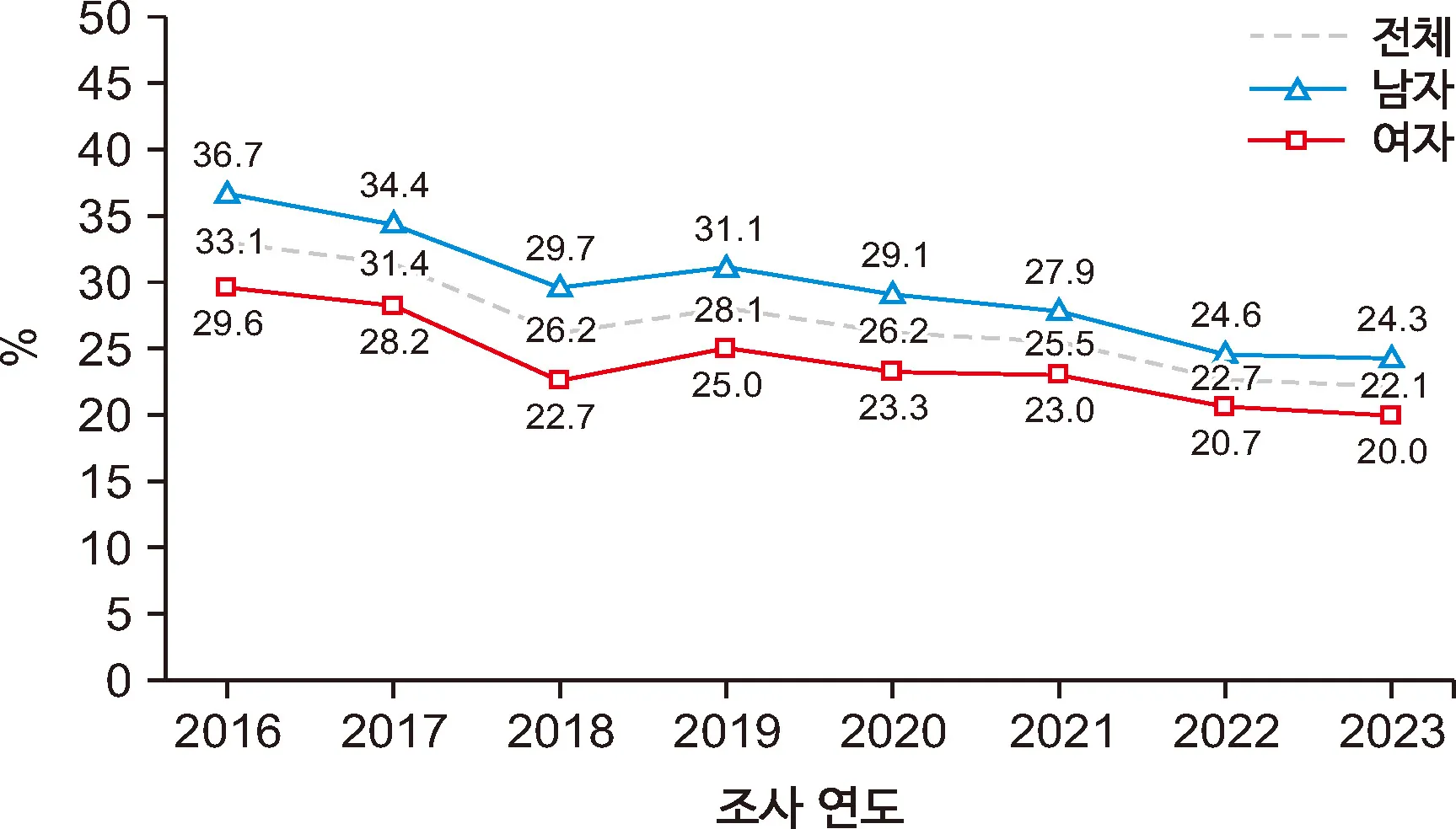 하루 과일 및 채소 500g 이상 섭취자 분율 추이 2016-2023년.  질병관리청 제공