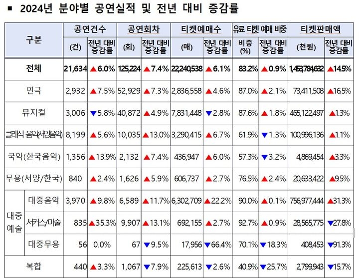 2024년 분야별 공연실적 및 전년 대비 증감률. 문체부 제공)