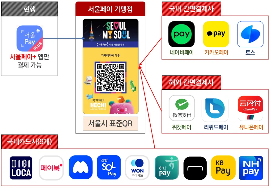 서울시 ‘표준QR 국내 결제사 개방’ 사업 관련 자료. 서울시 제공