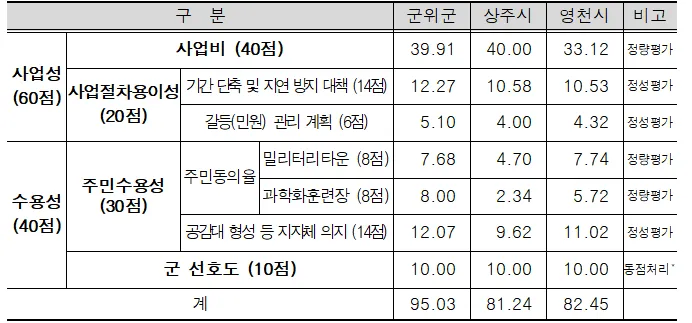 대구 군부대 통합 이전 최종 후보지 선정을 위한 평가 결과. 대구시 제공