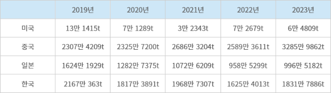 2019~2023년 미국, 중국, 일본, 한국의 선박 건조 톤수. 유엔무역개발회의 제공