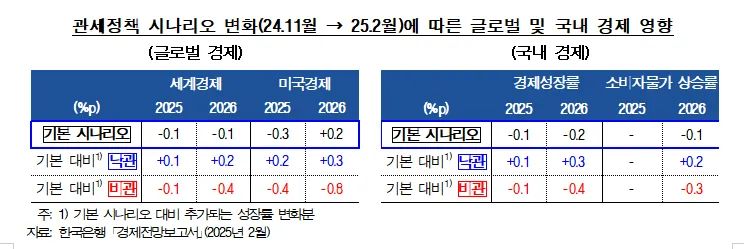 한국은행 제공
