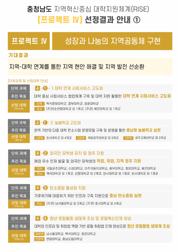 충남 라이즈 프로젝트별 선정결과. 도 제공