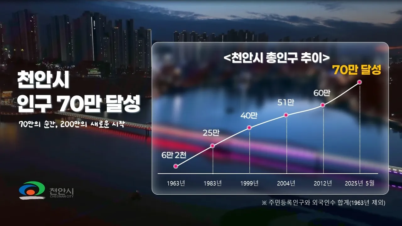 천안시 인구 추이. 시 제공