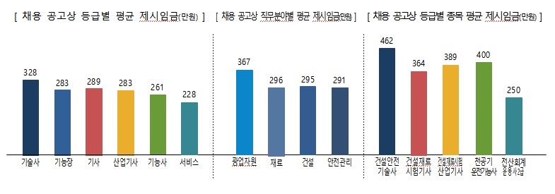 채용 공고상 평균임금. 고용노동부 제공