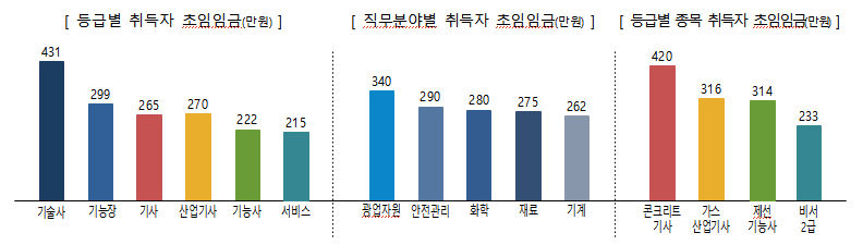 국가기술자격 취득자가 실제로 받은 초봉의 중위 임금. 고용노동부 제공