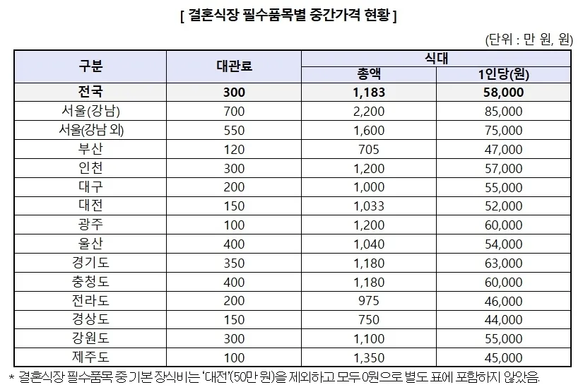 한국소비자원이 공개한 결혼식장 필수품목인 대관료 및 식대 가격. 자료 : 한국소비자원