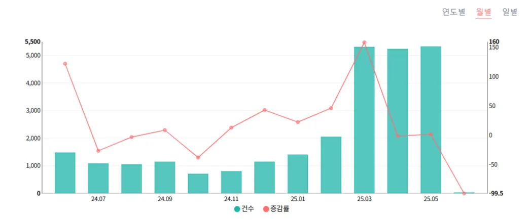 1일 오후 5시 기준 지자체와 국민권익위원회에 접수된 민원 중 ‘부정선거’ 키워드를 포함한 월별 민원 접수 현황. 국민권익위원회 민원 빅데이터 분석 홈페이지 갈무리.