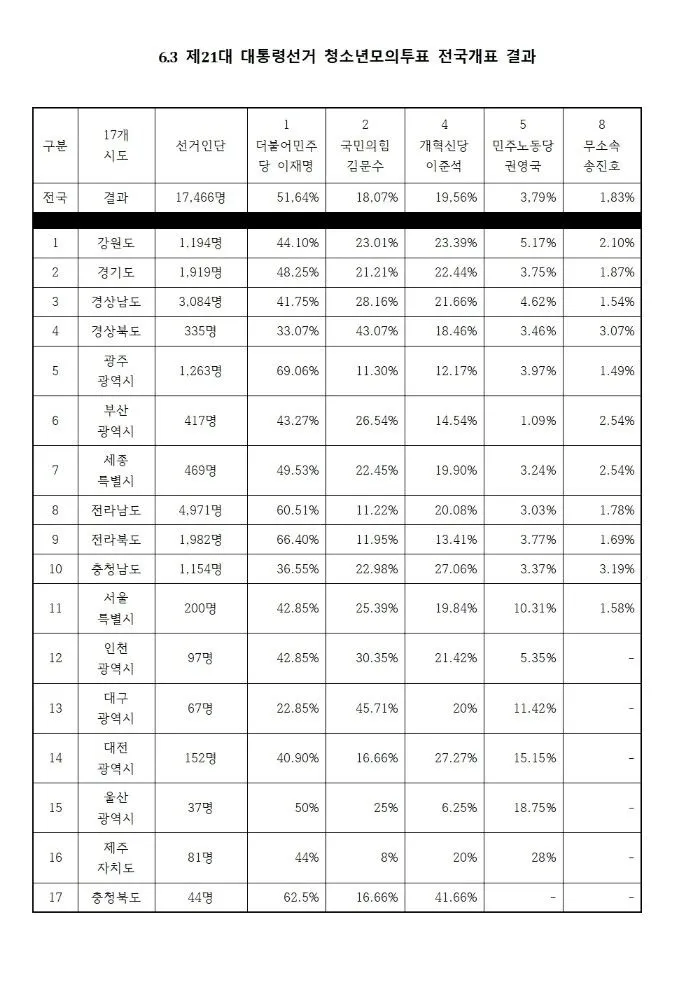 모의투표 결과. 청소년모의투표운동본부 제공