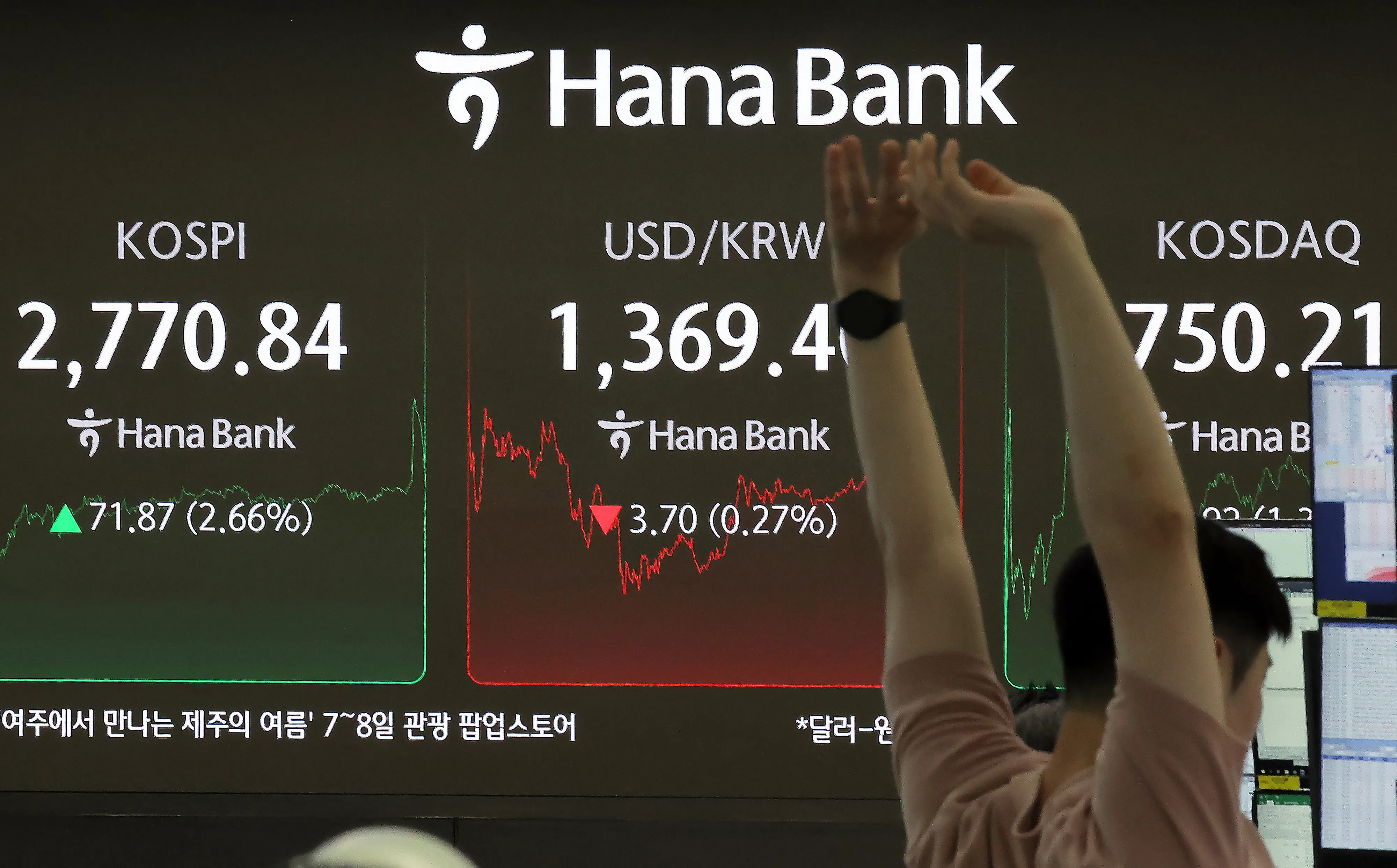 강력한 자본시장 선진화 의지를 보여온 이재명 대통령 취임 첫날인 4일 오후 서울 중구 하나은행 본점 딜링룸 전광판에 증시가 표시되고 있다. 이날 코스피 지수는 전 거래일 대비 71.87p(2.66%) 오른 2,770.84, 코스닥 지수는 9.92p(1.34%) 오른 750.21으로 마감했으며, 달러·원 환율은 3.57원 내려 1,369.40원을 보이고 있다.  2025.6.4. 뉴스1