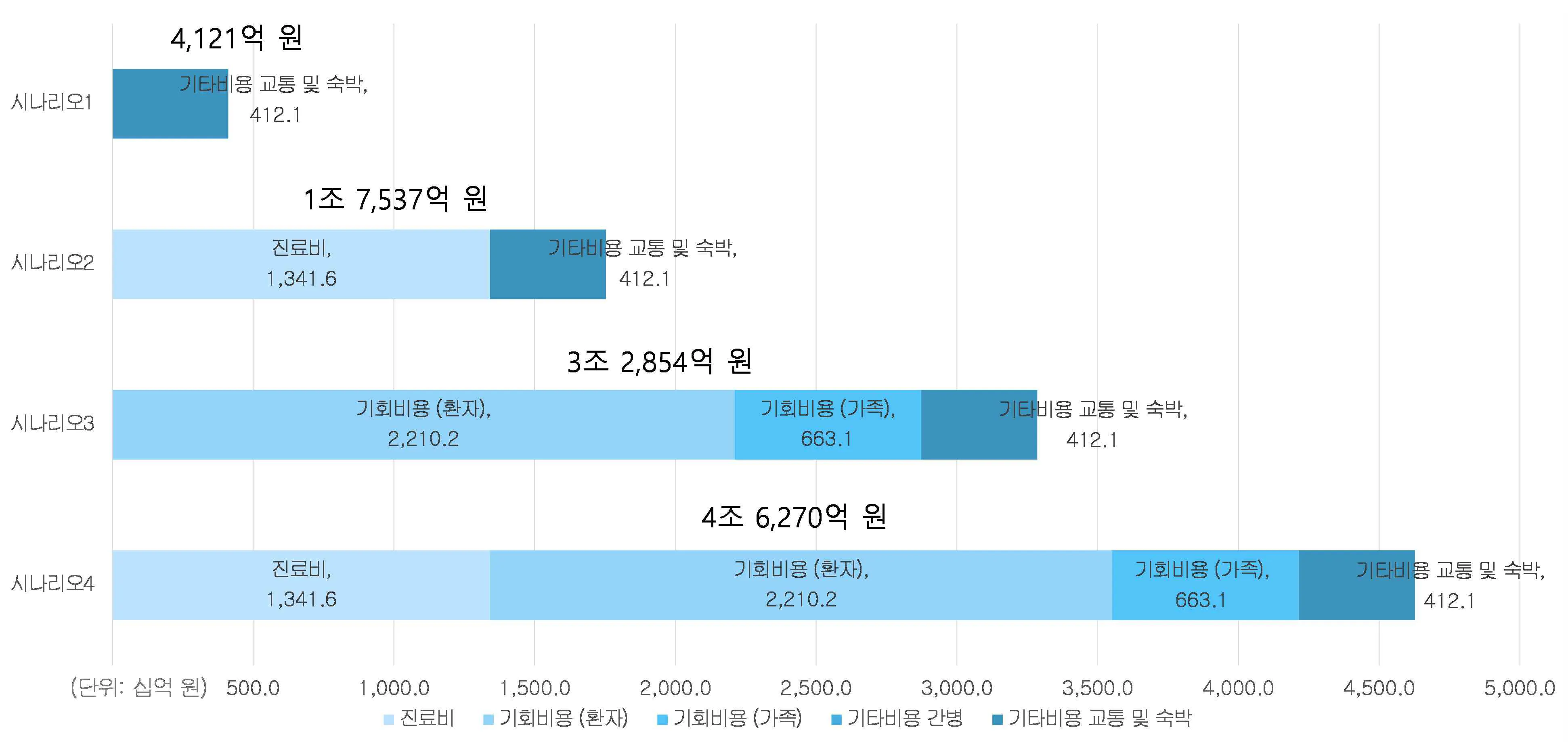 지역 환자가 서울 상급종합병원으로 유출된데 따른 순비용  한국보건사회연구원 제공