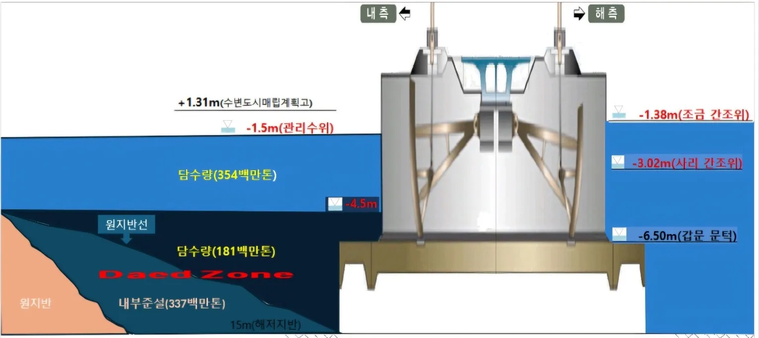 군산항발전시민협의회는 새만금이  ‘물의 정체’라는 물리적이고 구조적인 문제가 있다고 주장했다. 군산항발전시민협의회 제공