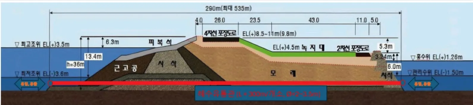 중력식 해수유통 공법의 원리. 군산항발전시민협의회 제공