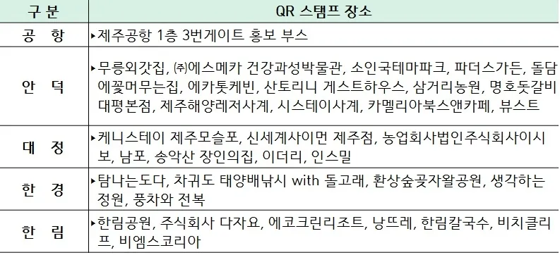 디지털스탬프투어에 참여하는 서카름 4개마을 34개업체. 제주관광공사 제공