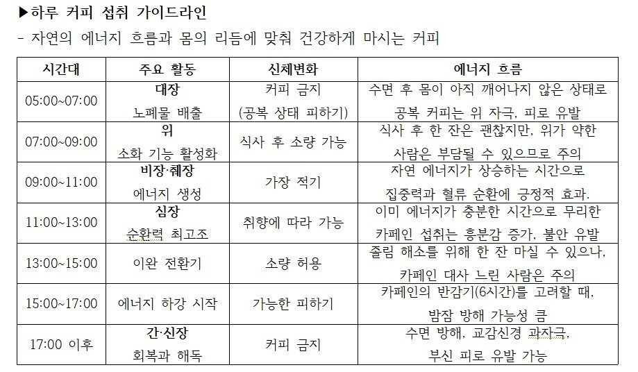 이재동 경희대한방병원 침구과 교수가 제시한 ‘하루 커피 섭취 가이드라인’. 경희대한방병원 제공