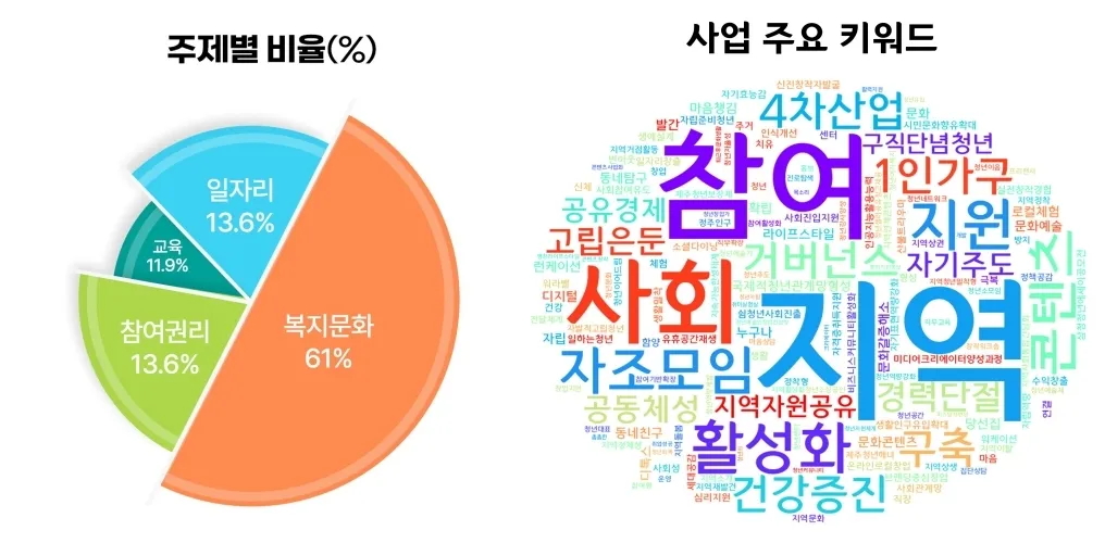 2025 지역특화 청년사업 주제별 비율 및 주요 키워드