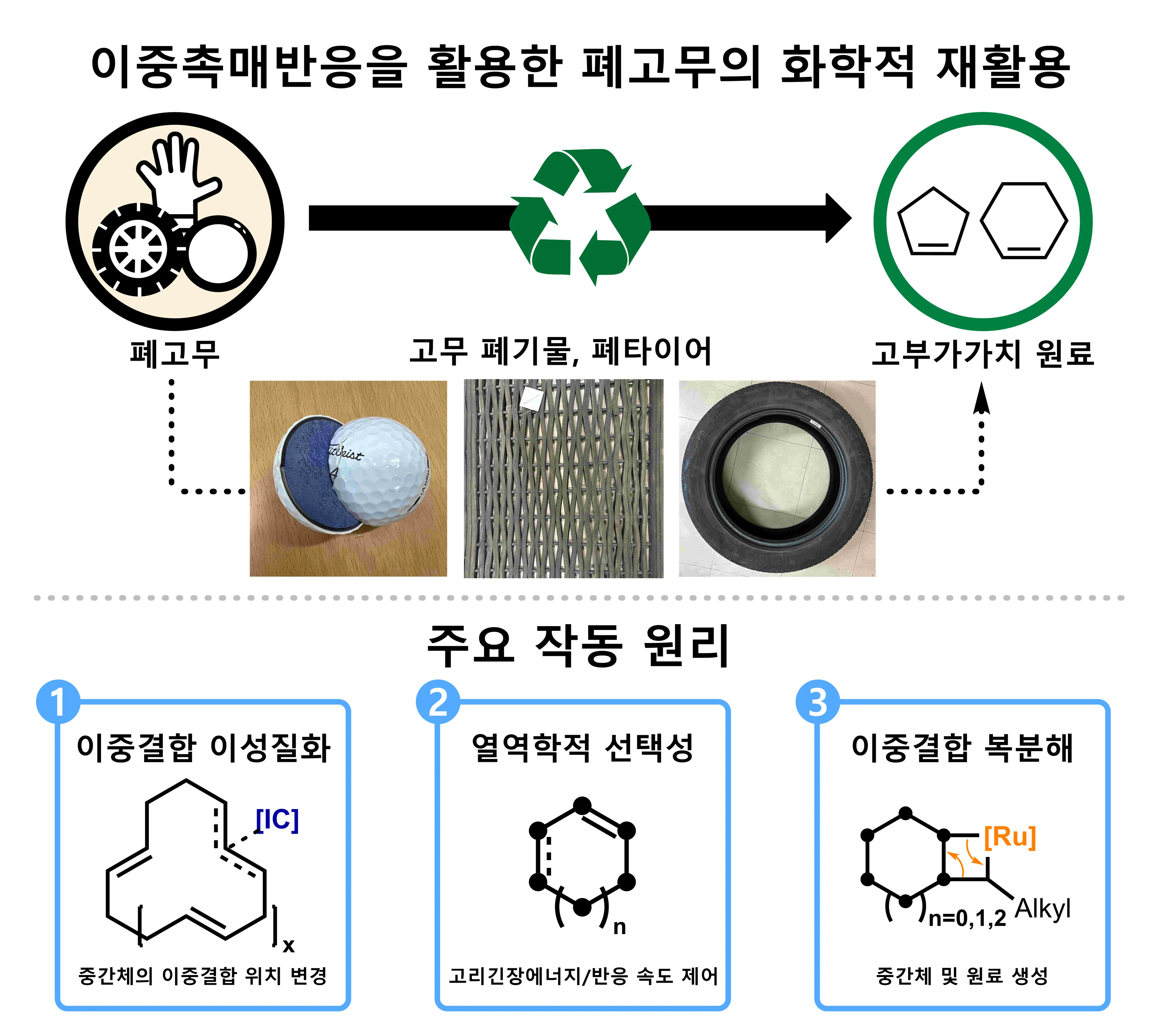 국내 연구진이 개발한 폐고무의 화학적 재활용 촉매 방법

카이스트 제공