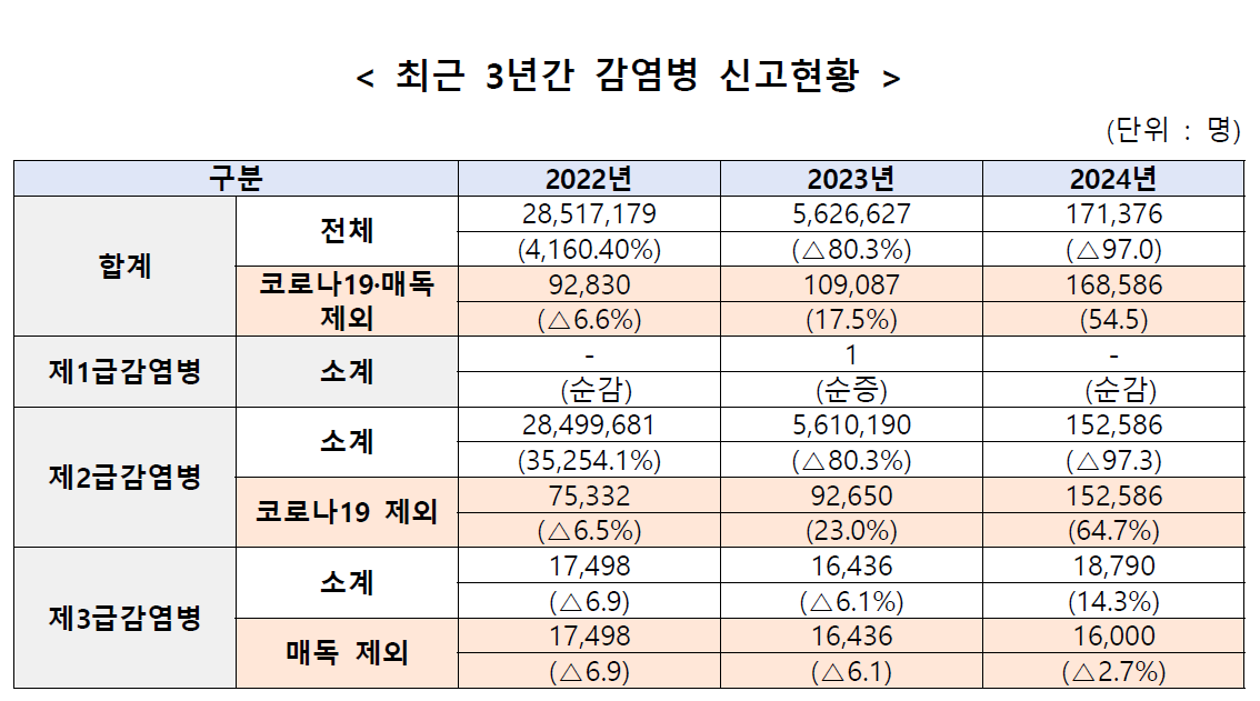 최근 3년간 감염병 신고 현황(2022~2024). 질병관리청 제공