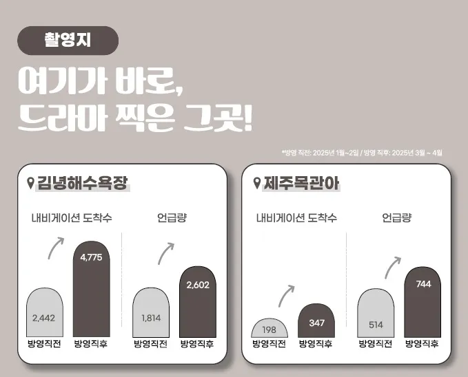 드라마 주요 촬영지였던 김녕해수욕장과 제주목관아에 대한 관심도 증가한 것으로 나타났다. 제주관광공사 제공