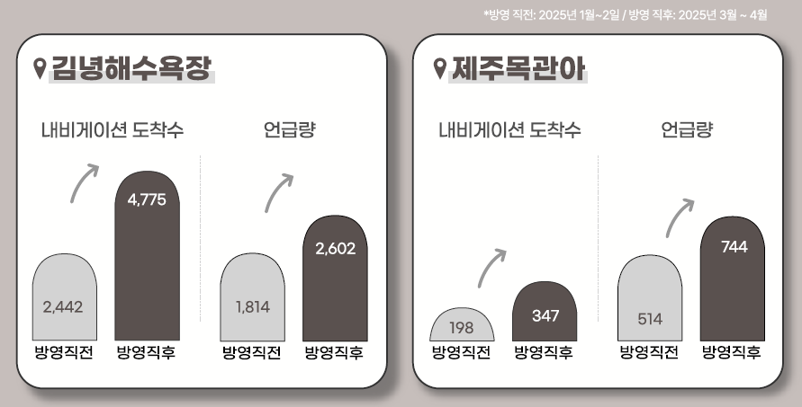 ‘데이터로 보는 제주여행-폭싹 속았수다’편 보고서 자료