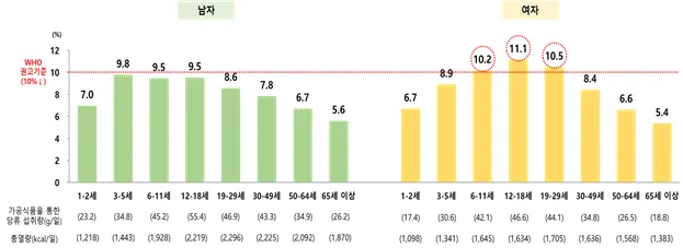 2023년 연도별 1일 총열량 대비 가공식품을 통한 당류 섭취비율. 식품의약품안전처 제공