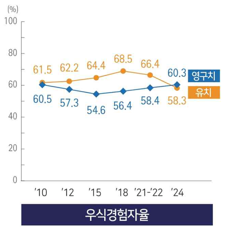 5세 아동(유치)과 12세 청소년(영구치)의 우식경험자율. 질병관리청이 발표한 2024년 아동 구강 건강 실태조사 결과. 질병관리청 제공