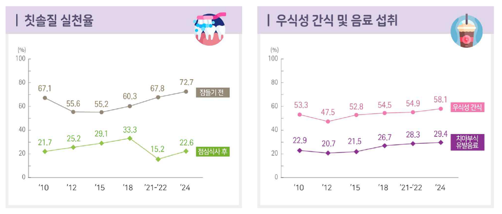 12세 청소년의 칫솔질 실천율과 우식성 간식 및 음료 섭취율. 질병관리청이 발표한 2024년 아동 구강 건강 실태조사 결과. 질병관리청 제공