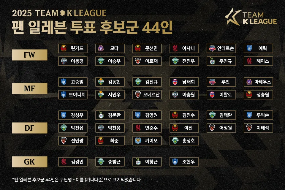 한국프로축구연맹(K리그)은 3일 2025 쿠팡플레이 시리즈 뉴캐슬 전에 나설 팀 K리그의 팬 일레븐 후보 44명을 공개했다. K리그 제공