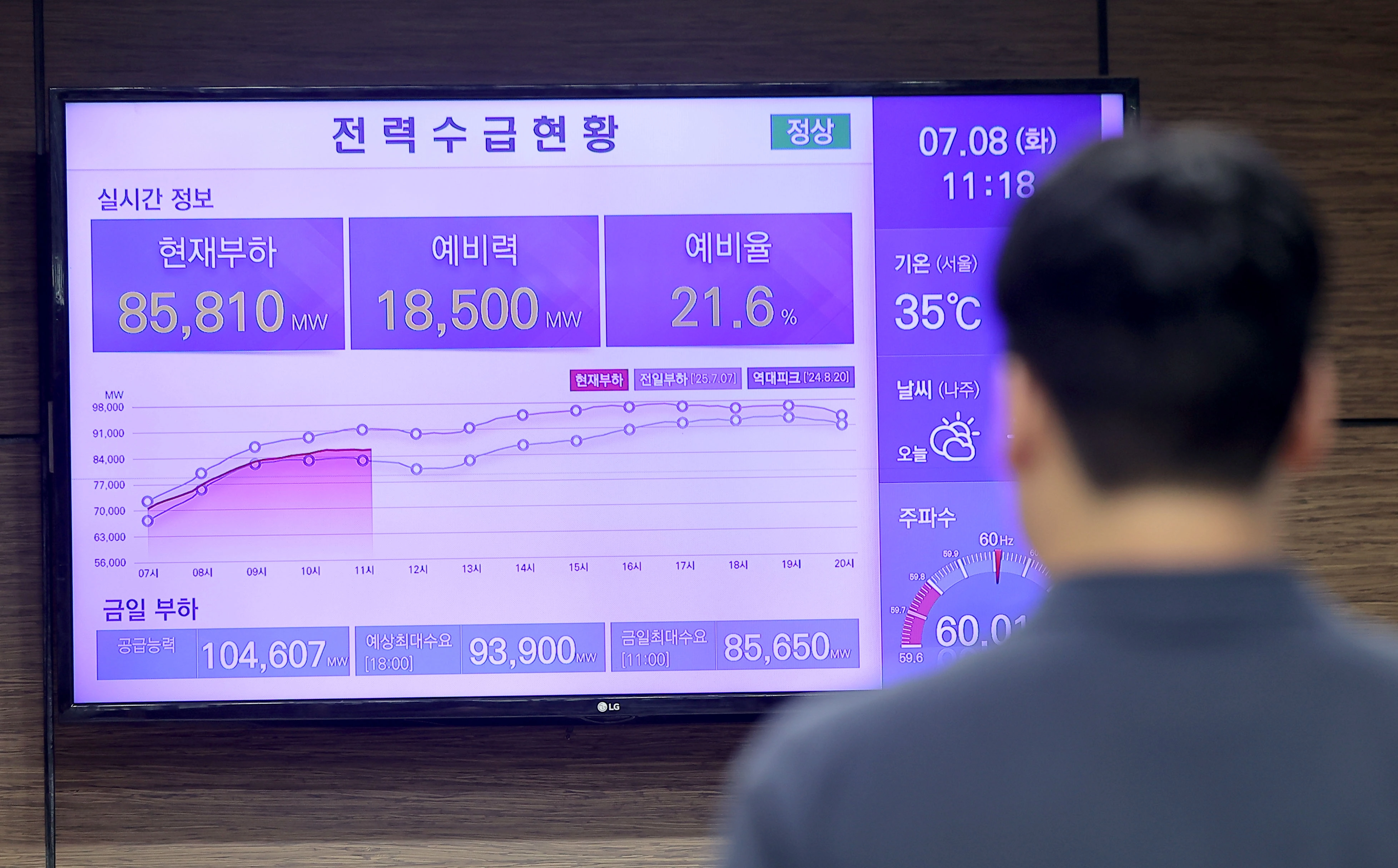 폭염으로 최대 전력 수요 급증  계속되는 폭염으로 최대 전력 수요가 한여름 수준으로 치솟는 가운데 8일 서울 중구 한국전력공사 서울본부 건물 전광판에 이날 전력 수요 현황이 표시되고 있다. 전력거래소의 전력통계정보시스템에 따르면 지난 7일 국내 전력시장 최대전력은 올해 여름들어 최대치인 90.2GW를 기록했다. 전력거래소는 8일 최대 전력 수요를 93.9GW로 전망하고 있다. 2025.7.8 연합뉴스
