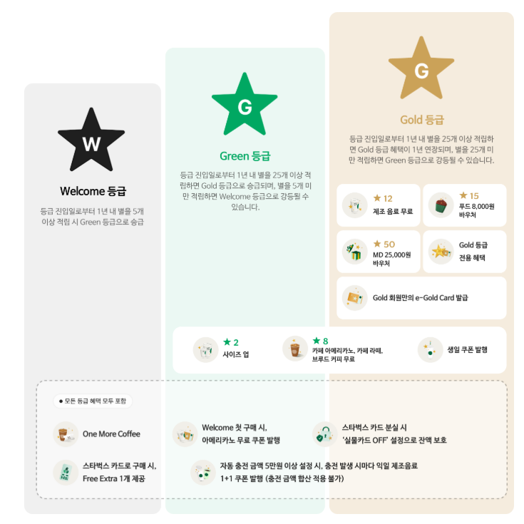 스타벅스 회원 등급별 혜택